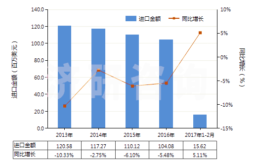 2013-2017年2月中國鐵的氧化物及氫氧化物(HS28211000)進口總額及增速統(tǒng)計 2013-2017年2月中國鐵的氧化物及氫氧化物(HS28211000)進口總額及增速統(tǒng)計